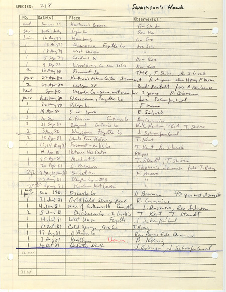 Compilation of sightings data for the Swainson's Hawk submitted to the Iowa Ornithologists' Union by members between the years 1979-1983. The document also includes the name of the observer, date, and location. Document titled "The blue list.