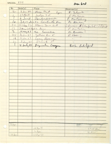 Compilation of sightings data for the Ovenbird submitted to the Iowa Ornithologists' Union by members between the years 1973-1983. The document also includes the name of the observer, date, and location.