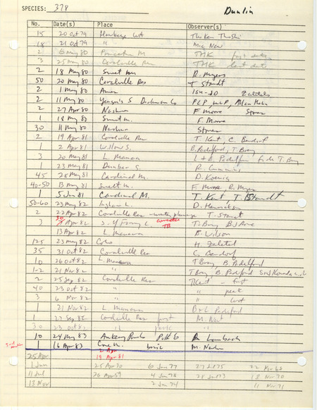Compilation of sightings data for the Dunlin submitted to the Iowa Ornithologists' Union by members between the years 1979-1983. The document also includes the name of the observer, date and location.
