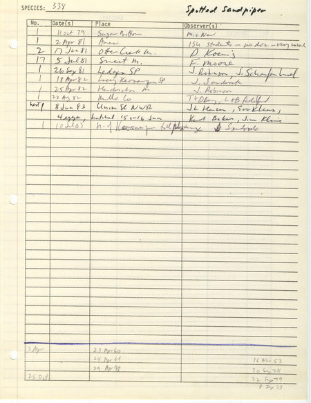 Compilation of sightings data for the Spotted Sandpiper submitted to the Iowa Ornithologists' Union by members between the years 1979-1983. The document also includes the name of the observer, date and location.