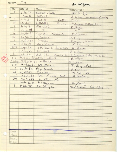 Compilation of sightings data for the American Wigeon submitted to the Iowa Ornithologists' Union by members between the years 1979-1983. The document also includes the name of the observer, date and location.