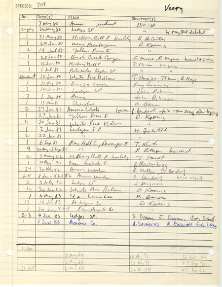 Compilation of sightings data for the Veery submitted to the Iowa Ornithologists' Union by members between the years 1980-1983. The document also includes the name of the observer, date and location.