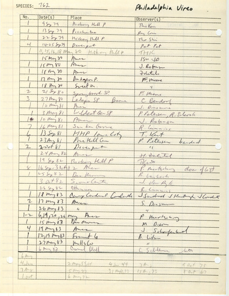 Compilation of sightings data for the Philadelphia Vireo submitted to the Iowa Ornithologists' Union by members between the years 1979-1983. The document also includes the name of the observer, date and location.