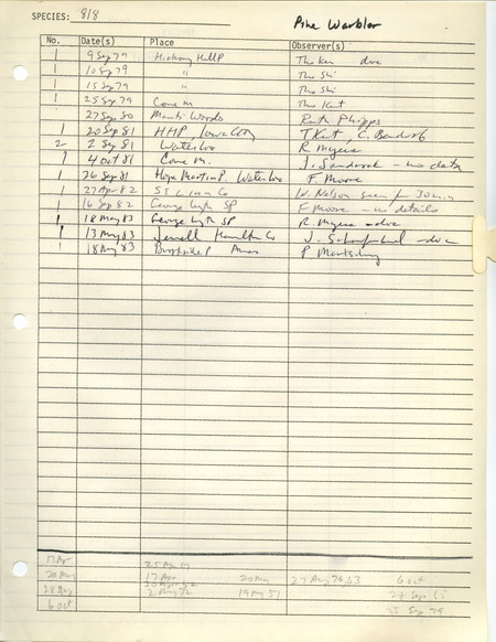Compilation of sightings data for the Pine Warbler submitted to the Iowa Ornithologists' Union by members between the years 1979-1983. The document also includes the name of the observer, date and location.