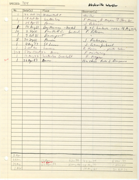 Compilation of sightings data for the Nashville Warbler submitted to the Iowa Ornithologists' Union by members between the years 1977-1983. The document also includes the name of the observer, date and location.