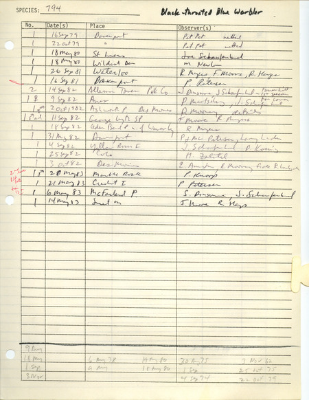 Compilation of sightings data for the Black-throated Blue Warbler submitted to the Iowa Ornithologists' Union by members between the years 1979-1983. The document also includes the name of the observer, date and location.