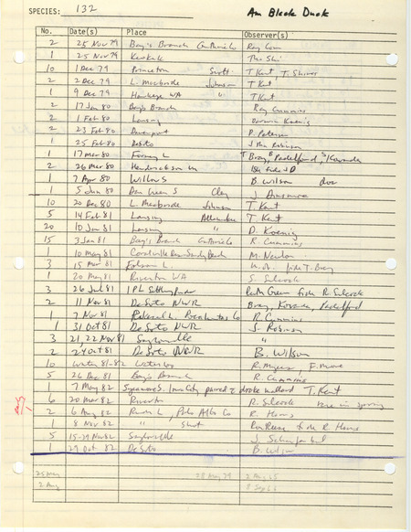 Compilation of sightings data for the American Black Duck submitted to the Iowa Ornithologists' Union by members between the years 1965-1983. The document also includes the name of the observer, date and location.
