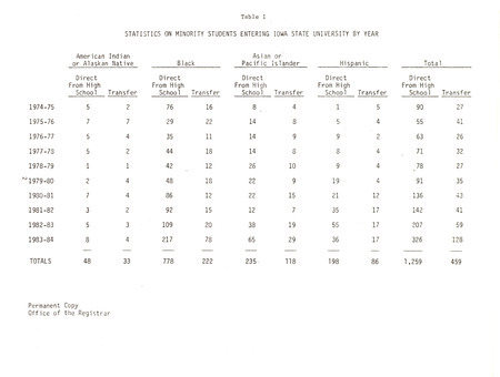 Chart illustrating statistics on incoming ISU students, both "Direct from High School" and "Transfer," from four racial/ethnic demographic categories. This table comes from a publication called "A Statistical Report on the Progress of Minority Students at Iowa State University 1974-84," written by Dr. George A. Jackson, Director of Minority Student Affairs.