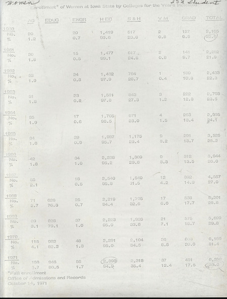 The enrollment of women at Iowa State University by colleges from 1960 to 1971. Lists the percentage of the college women within a college and how many total women are enrolled in the given years. The results indicate an increase in women's enrollment at Iowa State University.