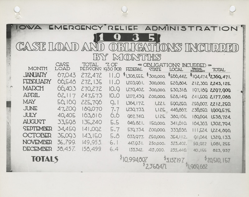Statistical report of the caseload and obligations incurred by the Iowa Emergency Relief Administration in 1935