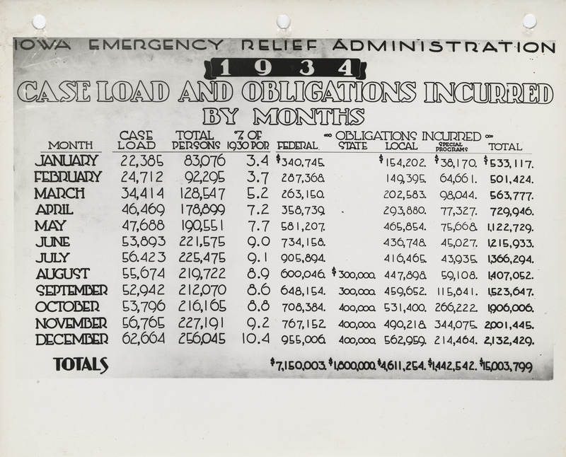 Statistical report of the caseload and obligations incurred by the Iowa Emergency Relief Administration in 1934