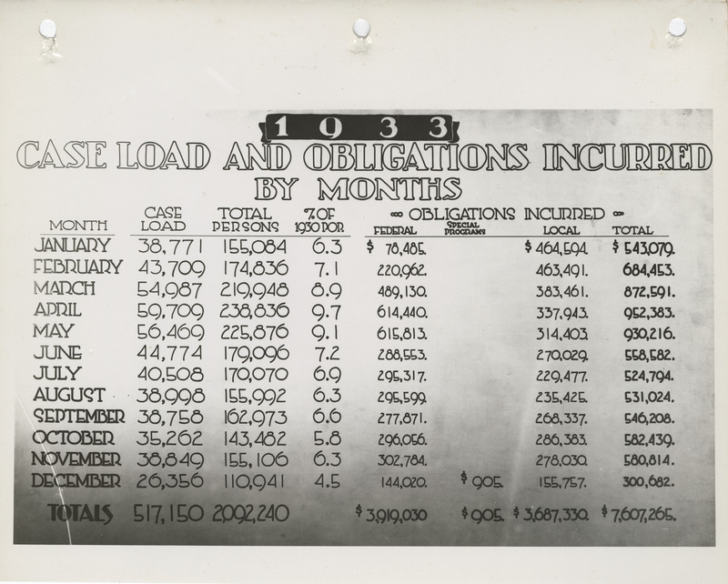 Statistical report of the caseload and obligations incurred by the Iowa Emergency Relief Administration in 1933