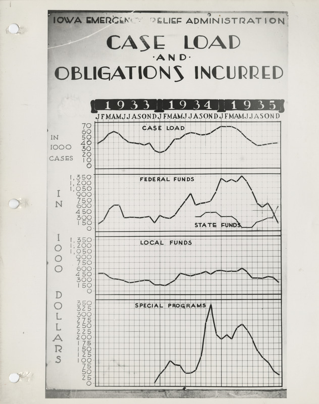 Graphs of the caseload and obligations incurred by the Iowa Emergency Relief Administration from 1933 to 1935