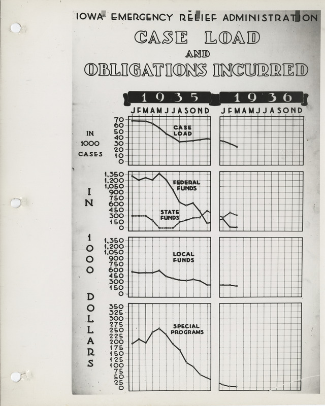 Graphs of the caseload and obligations incurred by the Iowa Emergency Relief Administration from 1935 to 1936
