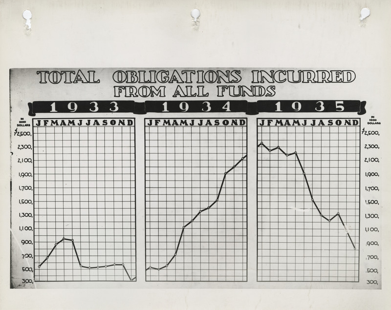 Graphs of the total obligations incurred from all funds by the Iowa Emergency Relief Administration from 1933 to 1935