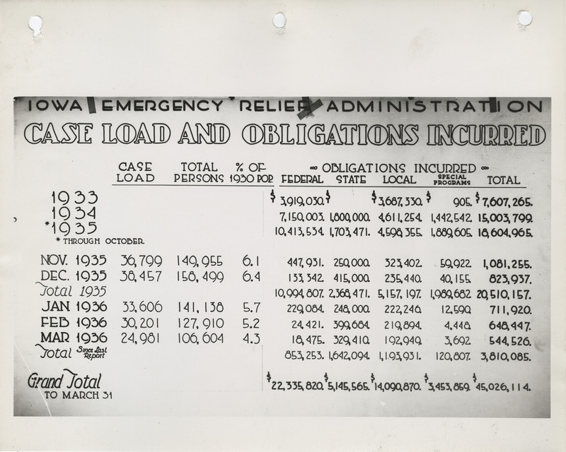 Statistical report of the caseload and obligations incurred by the Iowa Emergency Relief Administration from 1933 to 1936