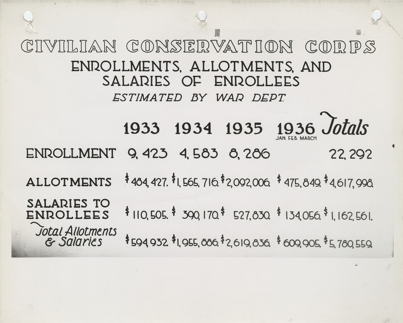 Statistical report of the Civilian Conservation Corps from 1933 to 1936