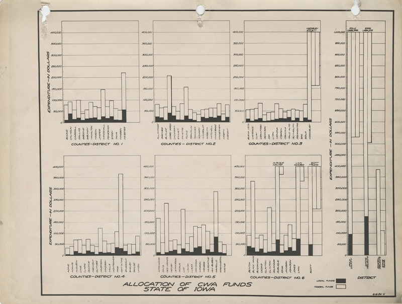 Graphs of the allocation of Civil Works Administration funds in the State of Iowa
