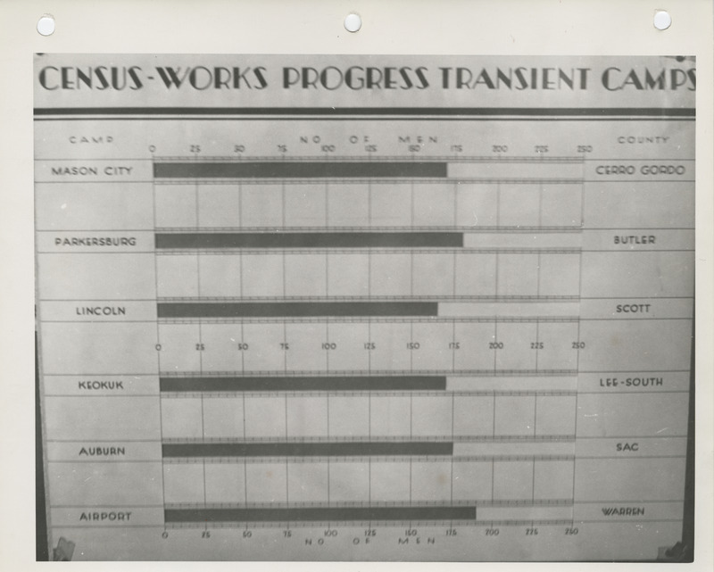 Graph of the census works progress transient camps