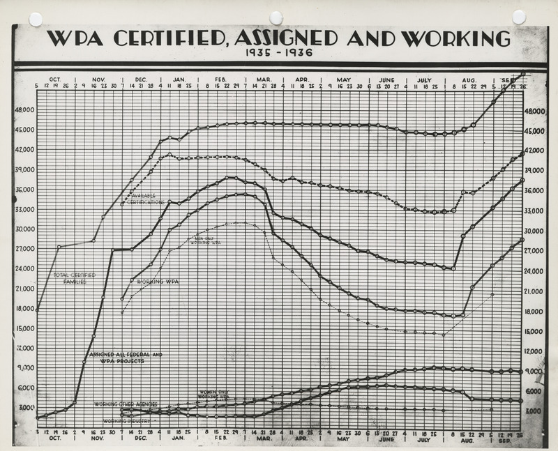 Graph of the WPA certified, assigned, and working projects in 1935-1936