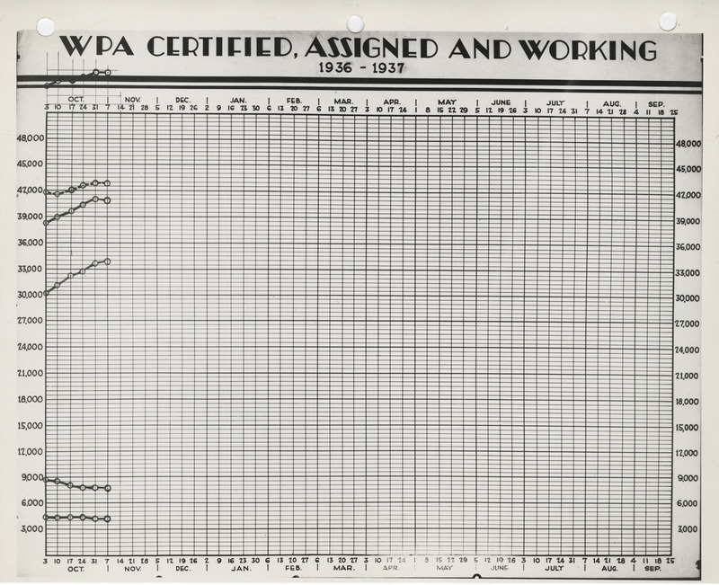 Graph of the WPA certified, assigned, and working projects in 1936-1937