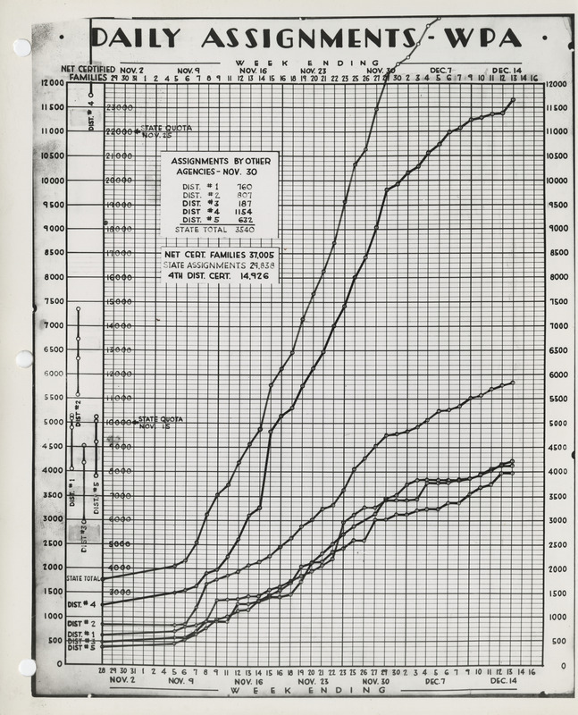 Graph of the WPA daily assignments