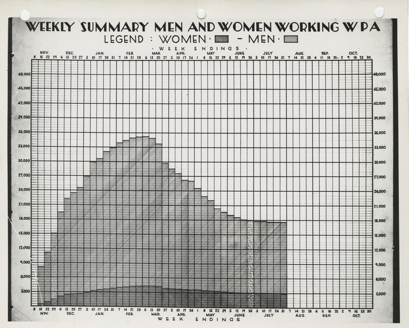 Graph of the WPA weekly summary of men and women working