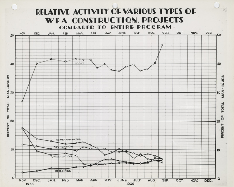 Graph of the relative activity of various types of WPA construction projects