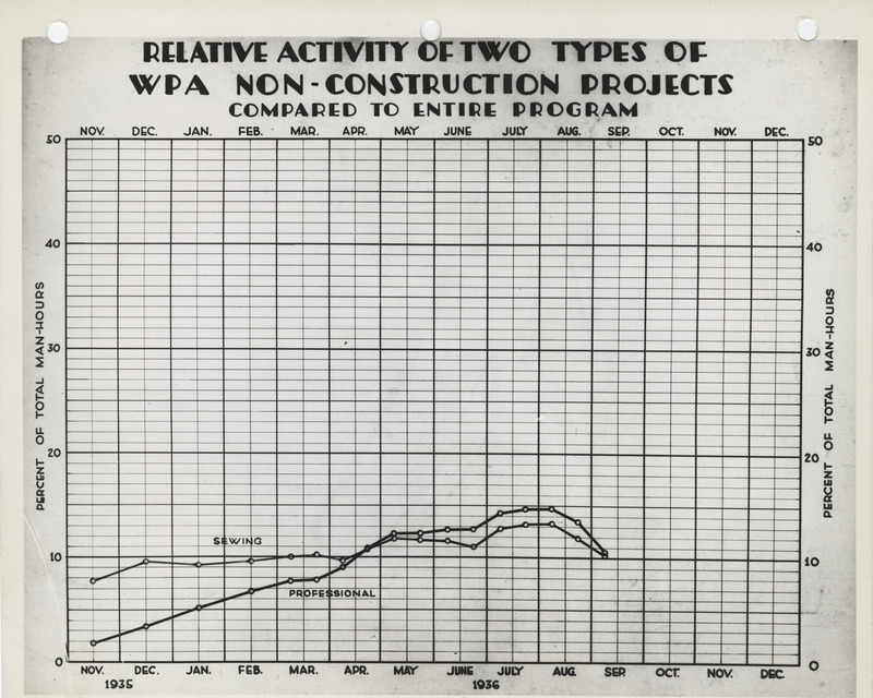 Graph of the relative activity of two types of WPA non-construction projects