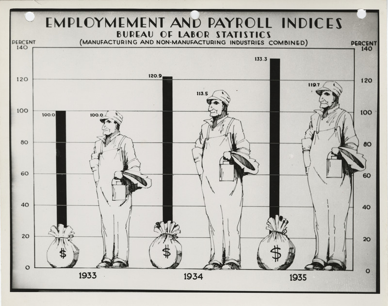 Graph of the WPA employment and payroll indices from 1933 to 1935