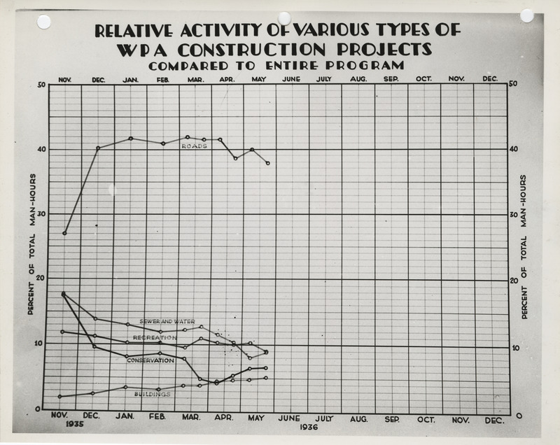 Graph of the relative activity of various types of WPA construction projects