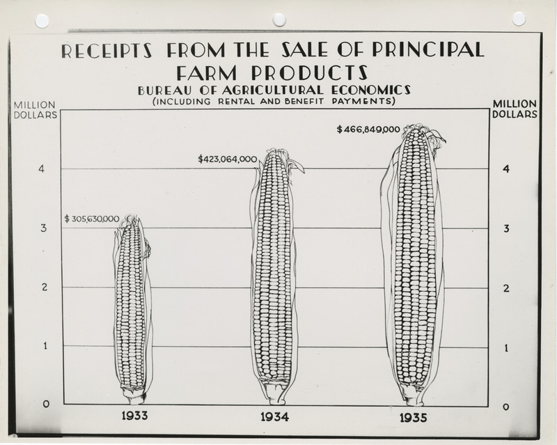 Graph of the receipts from the sale of principal farm products from 1933 to 1935