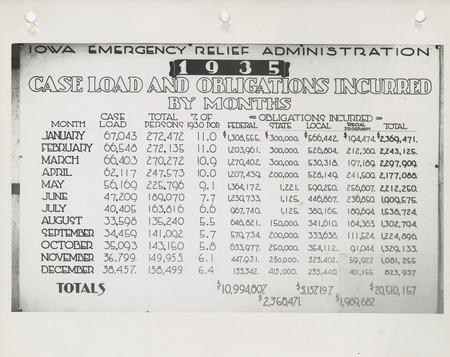 Statistical report of the caseload and obligations incurred by the Iowa Emergency Relief Administration in 1935