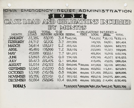 Statistical report of the caseload and obligations incurred by the Iowa Emergency Relief Administration in 1934