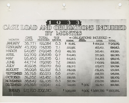 Statistical report of the caseload and obligations incurred by the Iowa Emergency Relief Administration in 1933