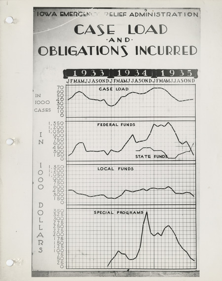 Graphs of the caseload and obligations incurred by the Iowa Emergency Relief Administration from 1933 to 1935