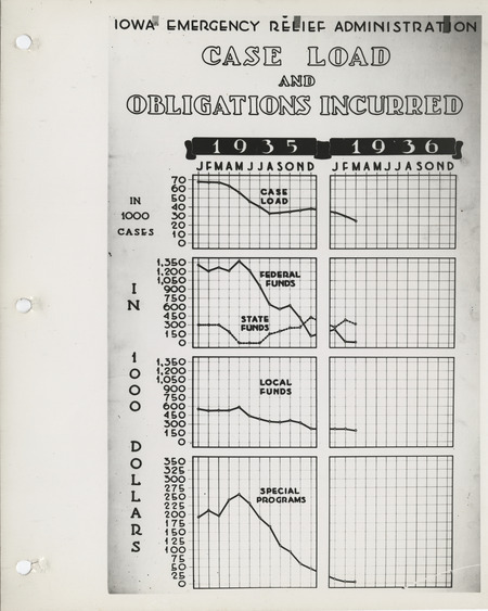 Graphs of the caseload and obligations incurred by the Iowa Emergency Relief Administration from 1935 to 1936