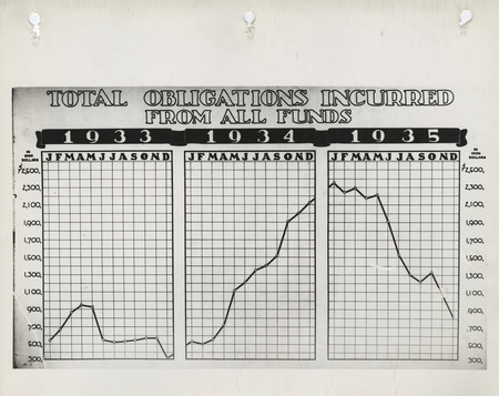 Graphs of the total obligations incurred from all funds by the Iowa Emergency Relief Administration from 1933 to 1935
