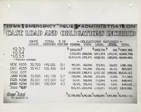 Statistical report of the caseload and obligations incurred by the Iowa Emergency Relief Administration from 1933 to 1936