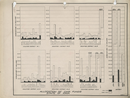 Graphs of the allocation of Civil Works Administration funds in the State of Iowa