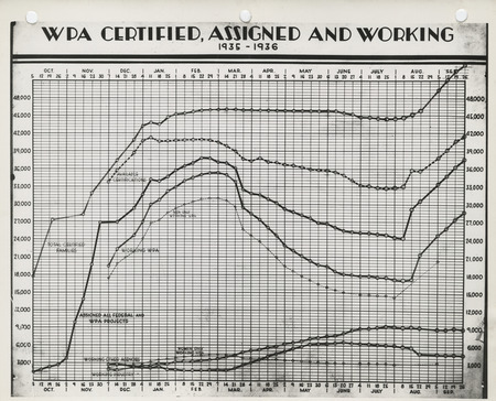 Graph of the WPA certified, assigned, and working projects in 1935-1936