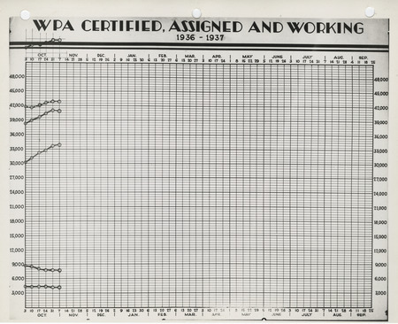 Graph of the WPA certified, assigned, and working projects in 1936-1937