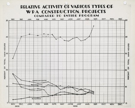 Graph of the relative activity of various types of WPA construction projects