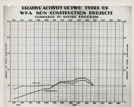 Graph of the relative activity of two types of WPA non-construction projects