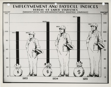 Graph of the WPA employment and payroll indices from 1933 to 1935