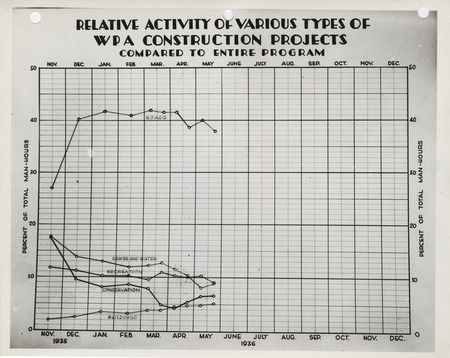 Graph of the relative activity of various types of WPA construction projects