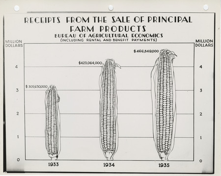 Graph of the receipts from the sale of principal farm products from 1933 to 1935